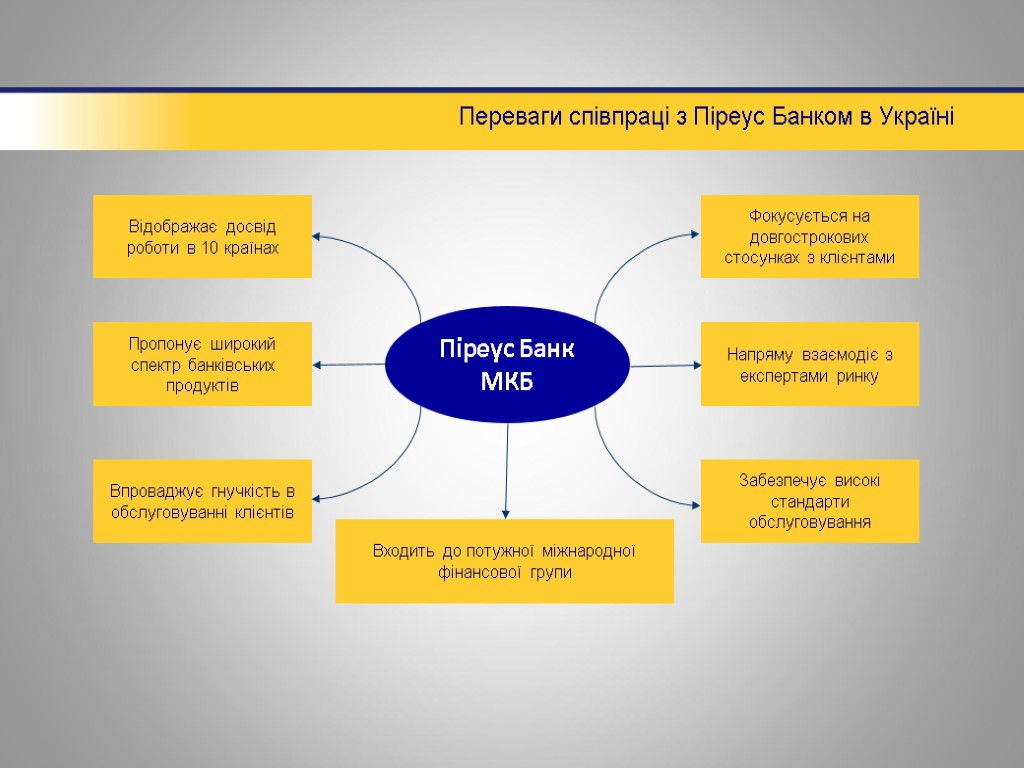 Переваги співпраці з Піреус Банком в Україні Піреус Банк МКБ Фокусується на довгострокових стосунках